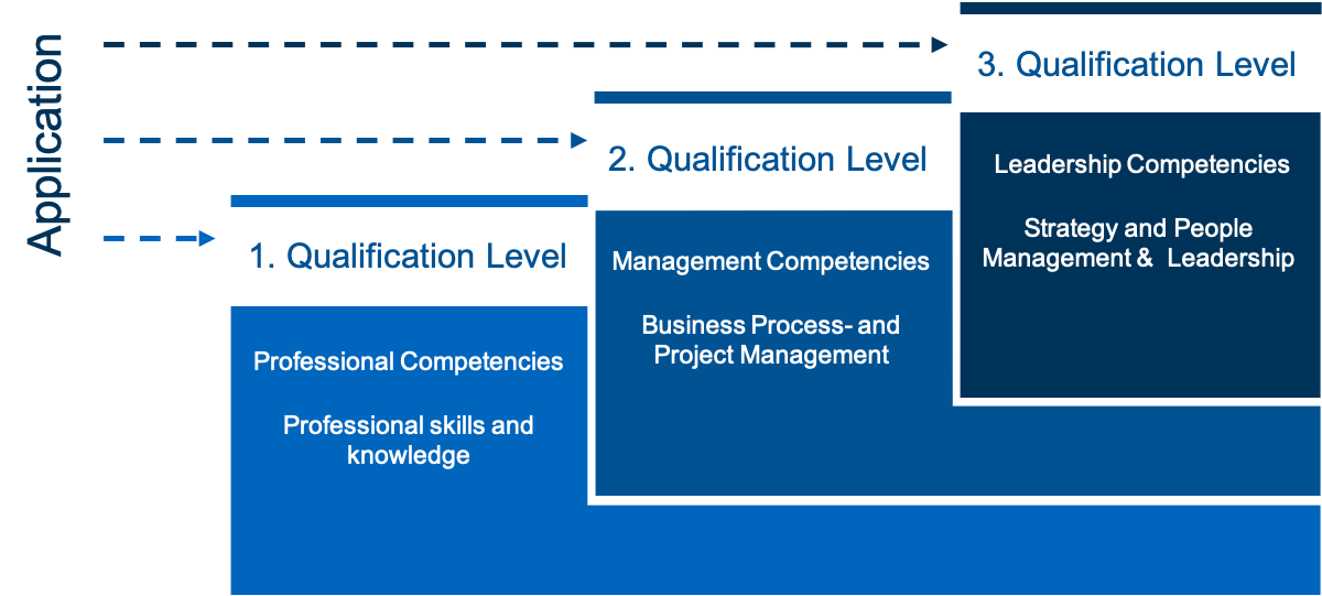 The first level focuses on professional competence, the second level on management competence and the third level on leadership competence, whereby these build on each other, but a separate application is necessary for each level.