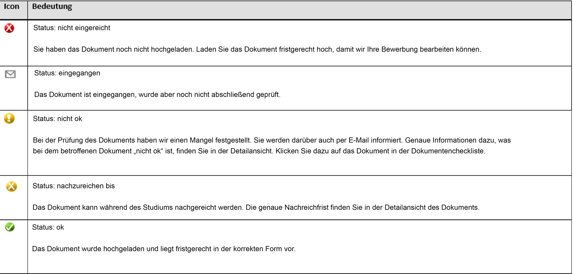 Rotes X: Dokument wurde nicht hochgeladen. Briefumschlag: Dokument ist eingegangen, aber noch nicht geprüft. Gelbes Ausrufezeichen: Dokument wurde geprüft und ist nicht ok. Gelbes X: Dokument muss während dem Studium nachgereicht werden. Grüner Haken: Dokument ist ok. 