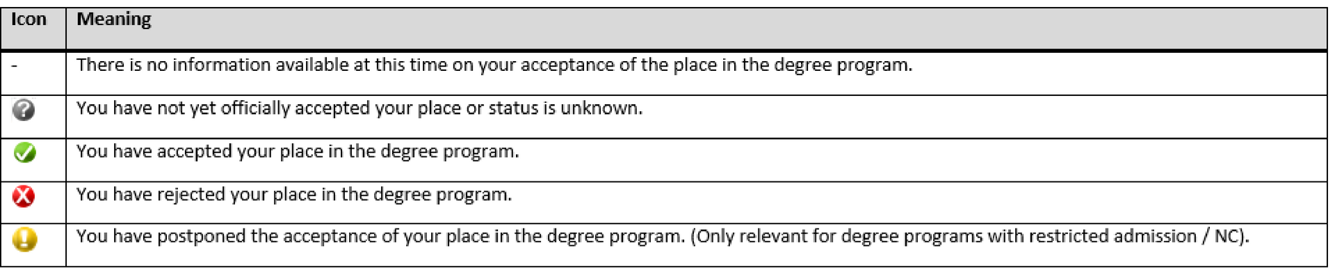 grey query: decision is pending. green hook: you have accepted your study place. red x: you have rejected your study place. yellow exclamation mark: you have postponed the acceptance (only possible for NC)