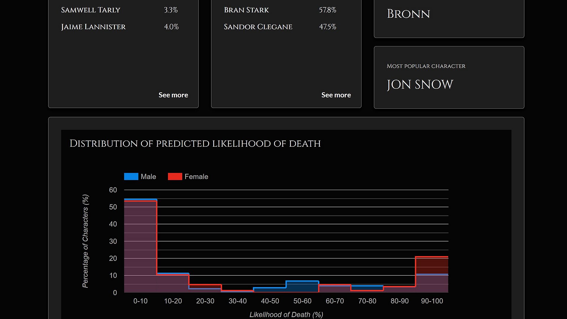 A snap shot of the “Ranking & Statistics” page.