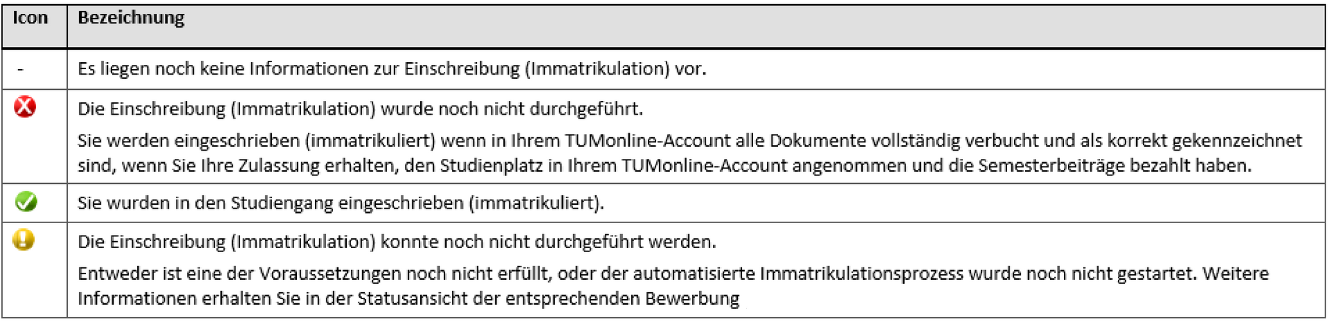 Rotes X: Einschreibung ist noch nicht durchgeführt. Grüner Haken: Einschreibung ist erfolgt. Gelbes Ausrufezeichen: Einschreibung wurde noch nicht durchgeführt. Im Status der Bewerbung finden Sie weitere Informationen.