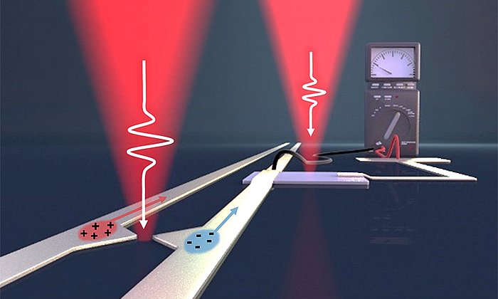 Einige Femtosekunden lange Pulse des Pump-Lasers (links) erzeugen elektrische on-chip Pulse im Terahertz-Frequenzbereich. Mit dem rechten Laser wird die Information wieder ausgelesen. (Bild: Christoph Hohmann / NIM, Holleitner / TUM)
