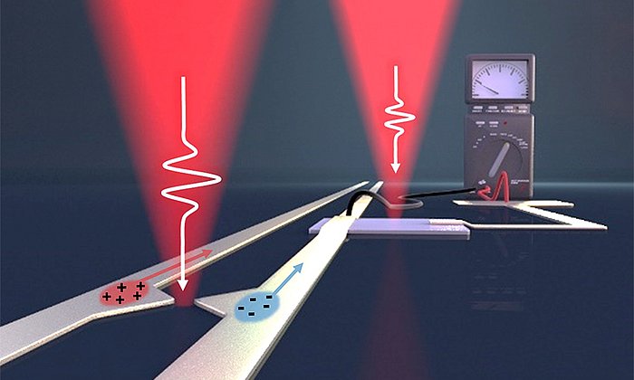 Pulses of femtosecond length from the pump laser (left) generate on-chip electric pulses in the terahertz frequency range. With the right laser, the information is read out again. (Image: Christoph Hohmann / NIM, Holleitner / TUM)