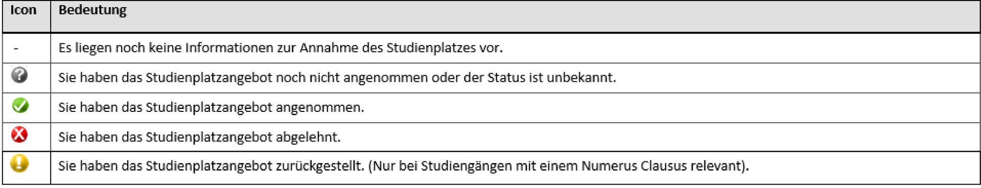 Gaues Fragezeichen: Status ist unbekannt. Grüner Haken: Studienplatz angenommen. Rotes X: Studienplatzangebot abgelehnt. Gelbes Ausrufezeichen: Studienplatz zurückgestellt (nur bei NC)