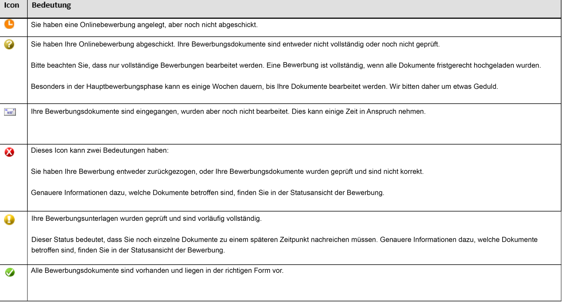 Eine Uhr bedeutet, dass die Onlinebewerbung noch nicht abgeschickt wurde. Ein Fragezeichen zeigt an, dass die Onlinebewerbung abgeschickt, aber nicht vollständig oder noch nicht geprüft ist. Ein Brief zeigt, dass Unterlagen per Post eingegangen, aber noch nicht geprüft sind. Ein rotes X bereutet, dass die Bewerbung zurückgezogen wurde oder ein Dokument nicht ok ist. Ein gelbes Ausrufezeichen zeigt an, dass Sie zu einem späteren Zeitpunkt noch etwas einreichen müssen. Bei einem grünen Haken ist alles vorhanden und vollständig. 