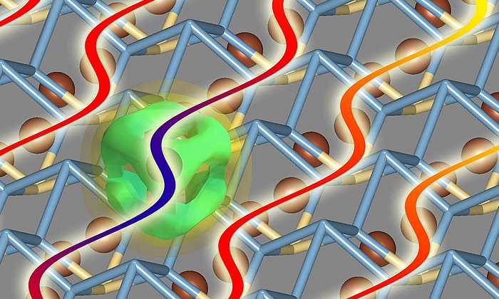 Elektronen (grüne Wolke) und Gitterschwingungen (pinke Wellen) des Kristalls beeinflussen sich gegenseitig. Die goldenen Kugeln stellen die Ceriumatome dar, die hauptsächlich für den Magnetismus in dem untersuchten Kristall verantwortlich sind.