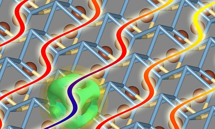 Electrons (green) influence the lattice vibration (pink waves) of the crystal and vice versa. Golden balls represent the Cerium atoms, which mainly cause the magnetism of the crystal under examination.