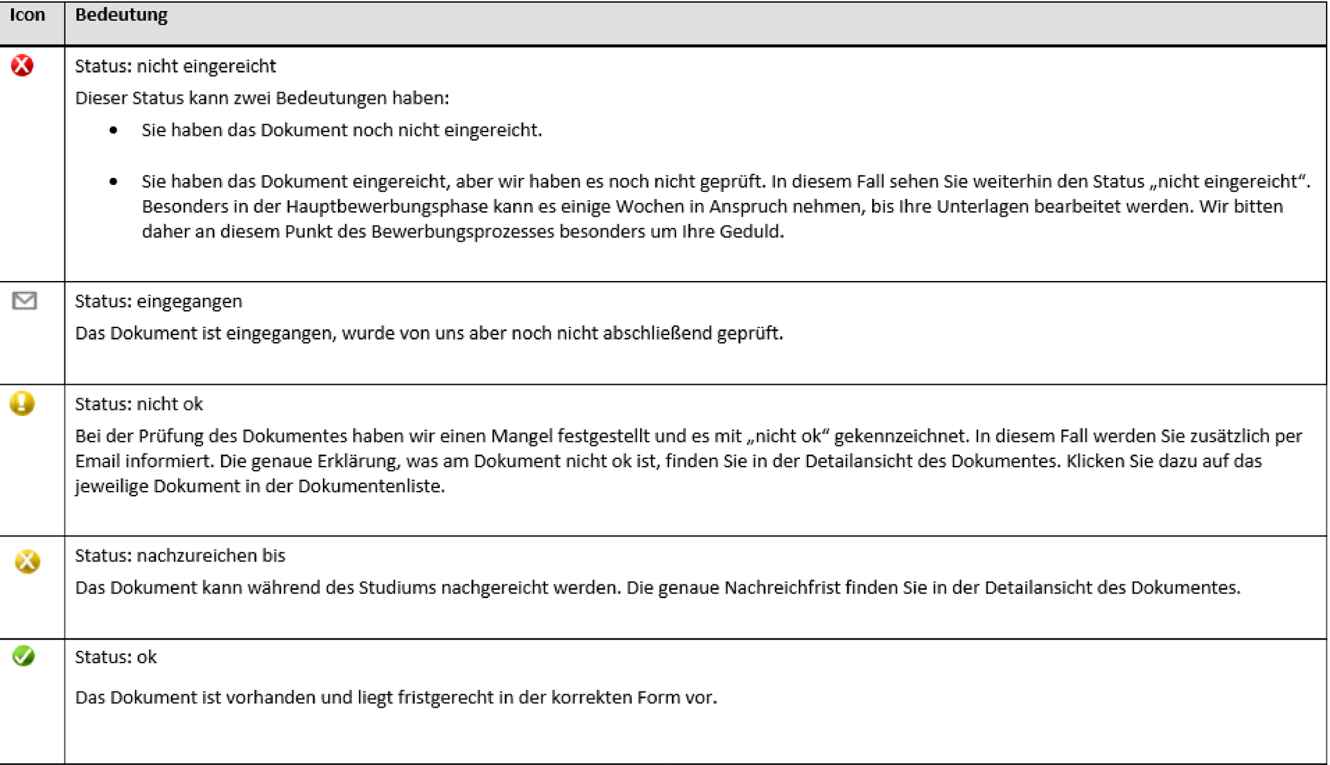 Rotes X: Dokument wurde nicht eingereicht. Briefumschlag: Dokument ist eingegangen, aber noch nicht geprüft. Gelbes Ausrufezeichen: Dokument wurde geprüft und ist nicht ok. Gelbes X: Dokument muss während dem Studium nachgereicht werden. Grüner Haken: Dokument ist ok. 