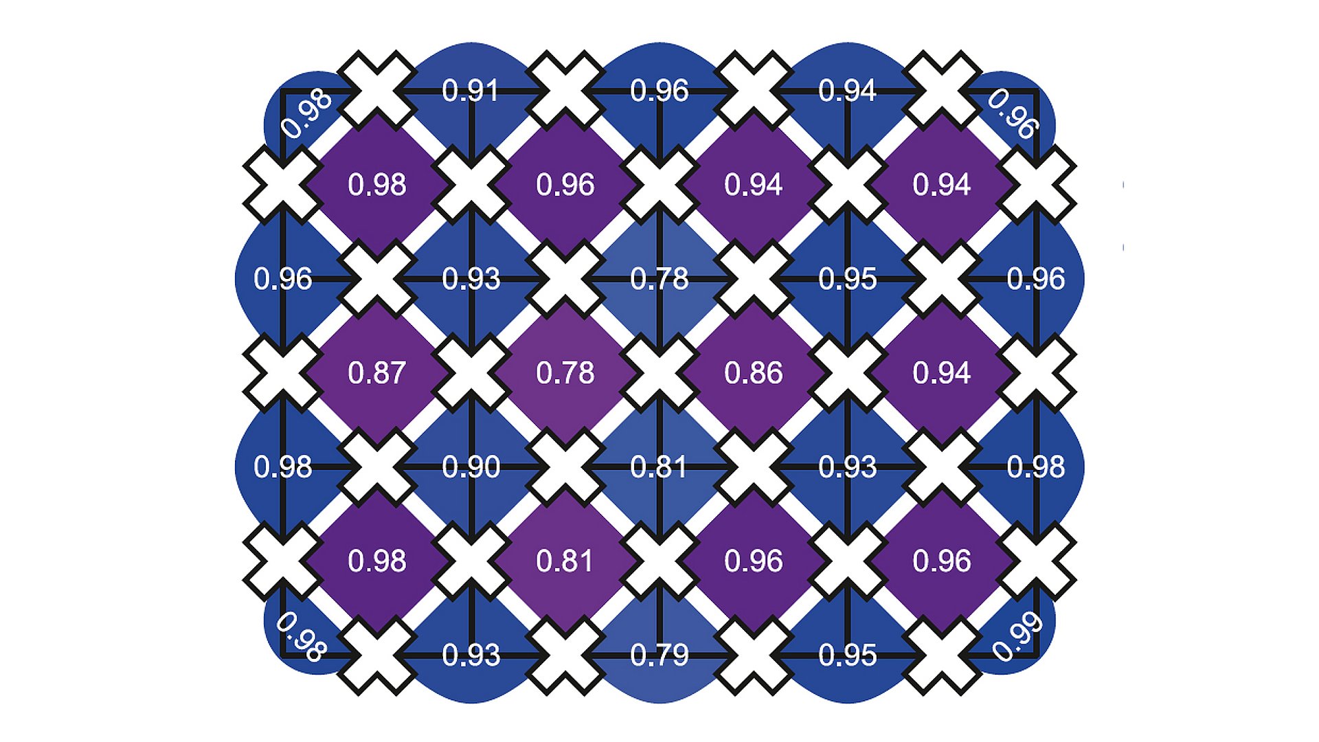 Measured parity values for a 31-qubit lattice in the toric code ground state. The qubits (“×”) are placed on a square lattice. The parity expectation values of the star- and plaquettes operators are shown as blue and purple tiles, respectively. The average value of 0.92 ± 0.06 on all tiles shows that the simulation comes very close to the ground state with an exact parity of 1.0.
