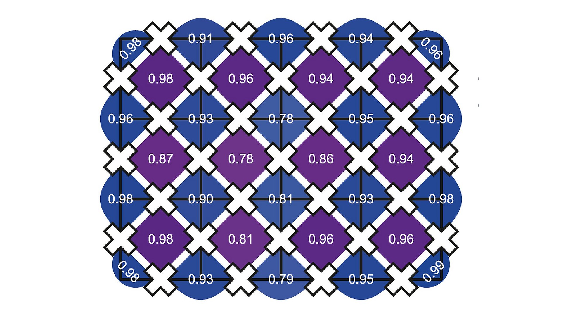 Experimentell gemessene Paritätswerte für ein 31-Qubit-Gitter im Grundzustand des torischen Codes. Die Qubits („×“) werden auf die Glieder eines quadratischen Gitters gelegt. Die Paritätserwartungswerte der Stern- und Plakettenoperatoren werden als blaue bzw. violette Kacheln angezeigt. Der durchschnittliche Wert von 0,92 ±0,06 zeigt, dass die Simulation auf allen Kacheln dem Grundzustand mit exakter Parität von 1.0 sehr nahe kommt.
