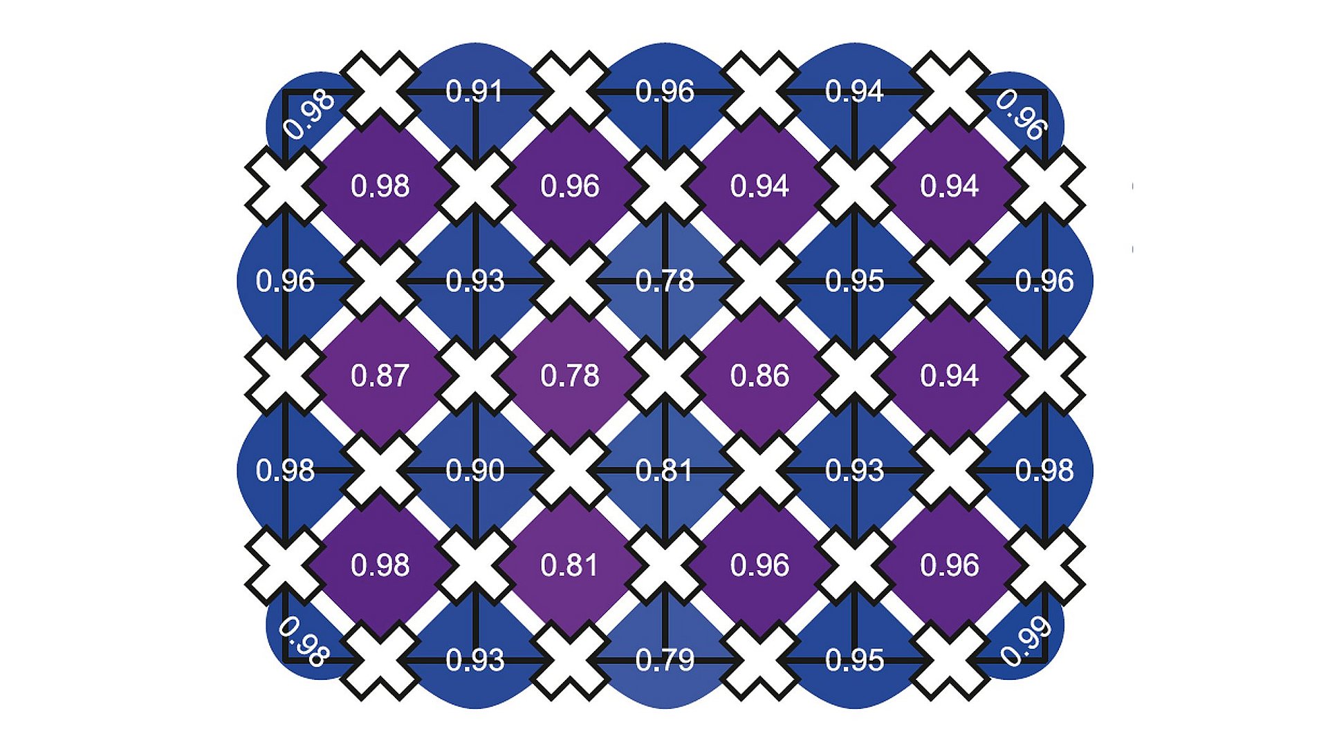 Toric Code Experimentell gemessene Paritätswerte für ein 31-Qubit-Gitter im Grundzustand des torischen Codes. Die Qubits („ד) werden auf die Glieder eines quadratischen Gitters gelegt. Die Paritätserwartungswerte der Stern- und Plakettenoperatoren werden als blaue bzw. violette Kacheln angezeigt. Der durchschnittliche Wert von 0,92 ±0,06 zeigt, dass die Simulation auf allen Kacheln dem Grundzustand mit exakter Parität von 1.0 sehr nahe kommt.