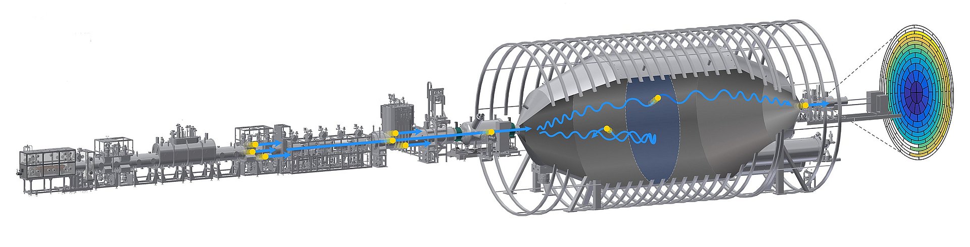 Das 70 Meter lange KATRIN-Experiment mit seinen Hauptkomponenten Tritiumquelle, Hauptspektrometer und Detektor. 