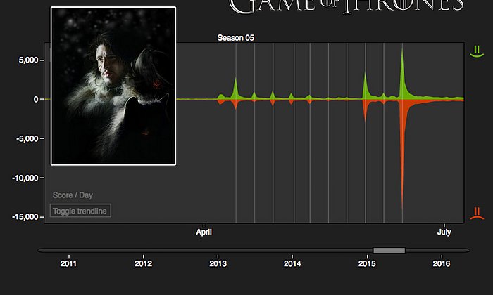 Maschinelles Lernen erlaubt Vorhersagen über den weiteren Verlauf der Serie Game of Thrones - Bild: Christian Dallago