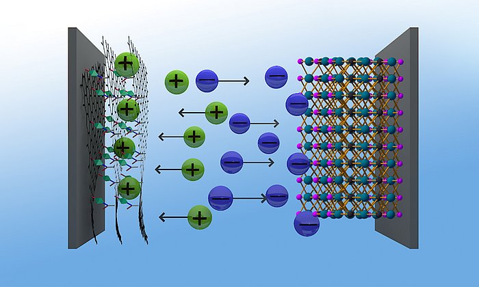 Graphene hybrids (left) made from metal organic frameworks (MOF) and graphenic acid make an excellent positive electrode for supercapacitors, which thus achieve an energy density similar to that of nickel-metal hydride batteries.