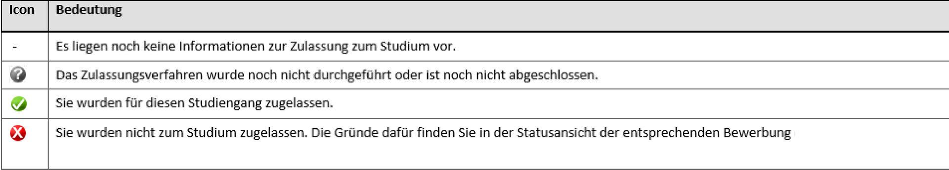 Eine Fragezeichen bedeutet, dass noch keine Entscheidung vorliegt. Ein grüner Haken zeigt eine Zulassung an. Ein rotes X bedeutet, dass leider keine Zulassung ausgesprochen wurde. 