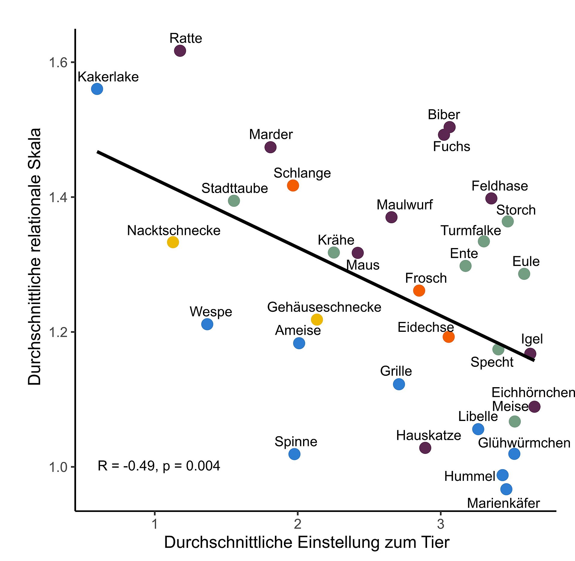 Akzeptanz von Wildtieren, Darstellung als Grafik