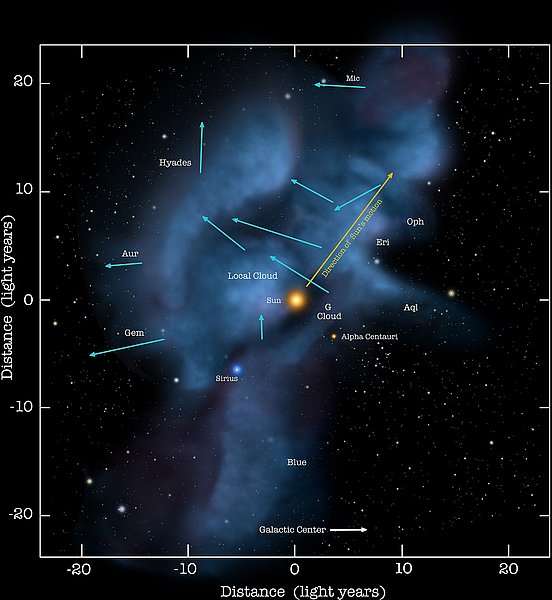 Unser Sonnensystem befindet sich derzeit in einer interstellaren Wolke (Local Cloud), die mit Sternenstaub angereichert ist. 