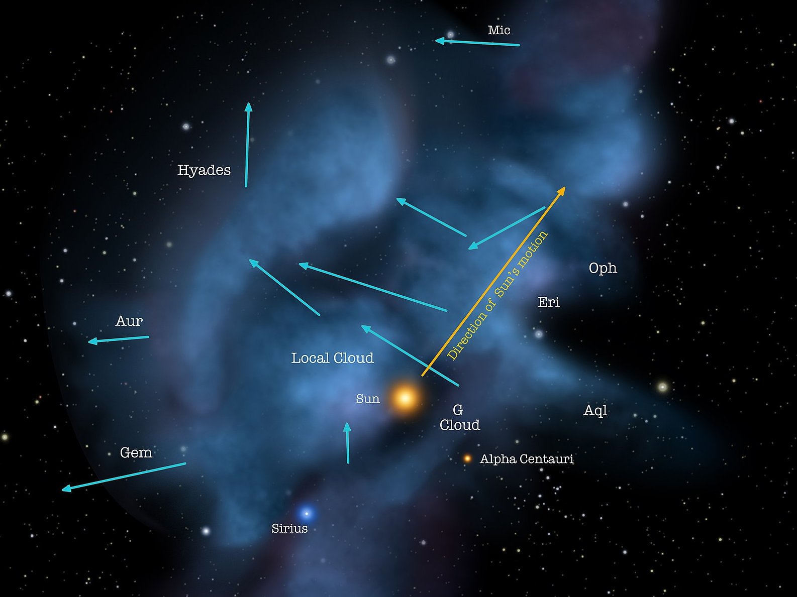 Unser Sonnensystem befindet sich derzeit in einer interstellaren Wolke (Local Cloud), die mit Sternenstaub angereichert ist. 