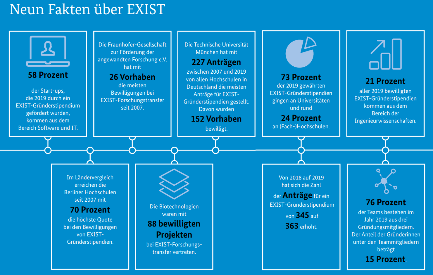 Nine facts about EXIST
