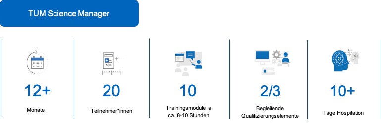 Kernfakten zum Pilotprogramm TUM Science Manager Das Pilotprogramm TUM Science Manager dauert 12 Monate für 20 Teilnehmende, die 10 Module zu jeweils 8 bis 10 Stunden besuchen, während 2/3 des Programms aus begleitenden Qualifizierungselementen besteht, wie zum Beispiel 10 Tagen Hospitation in einer anderen Einheit