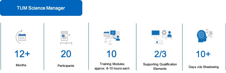 Key Facts about the Pilot Program TUM Science Manager The pilot program TUM Science Manager lasts 12 months for 20 participants who attend 10 modules of 8 to 10 hours each, while 2/3 of the program consists of supporting qualification elements, such as 10 days of job shadowing in another unit