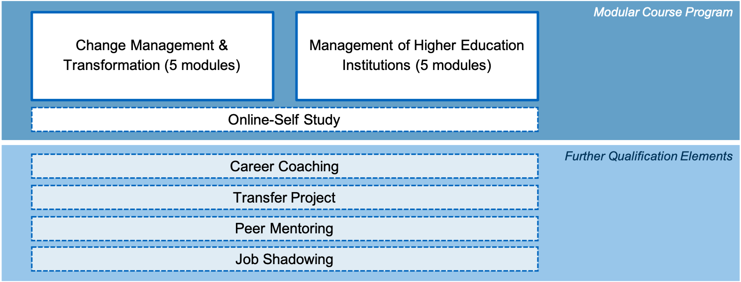The qualification elements of the pilot program TUM Science Manager The qualification elements that are part of the pilot program TUM Science Manager are displayed