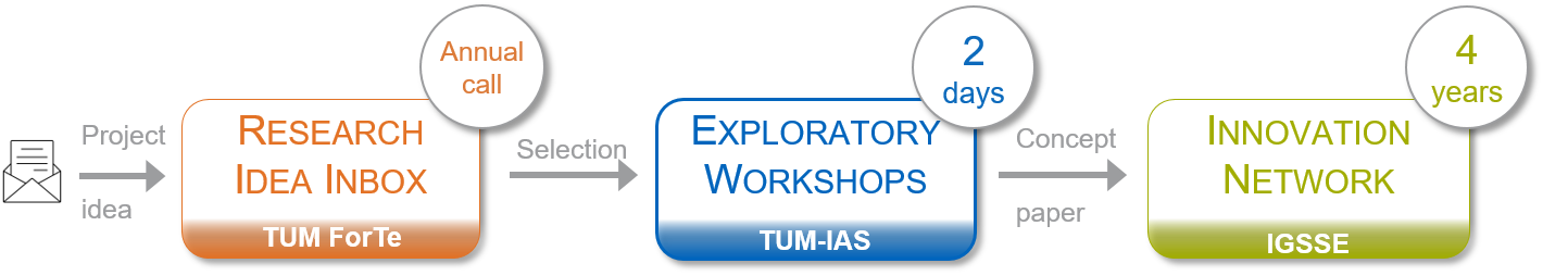 Application, selection, and funding period of a TUM Innovation Networks Application, selection, and funding period of a TUM Innovation Networks