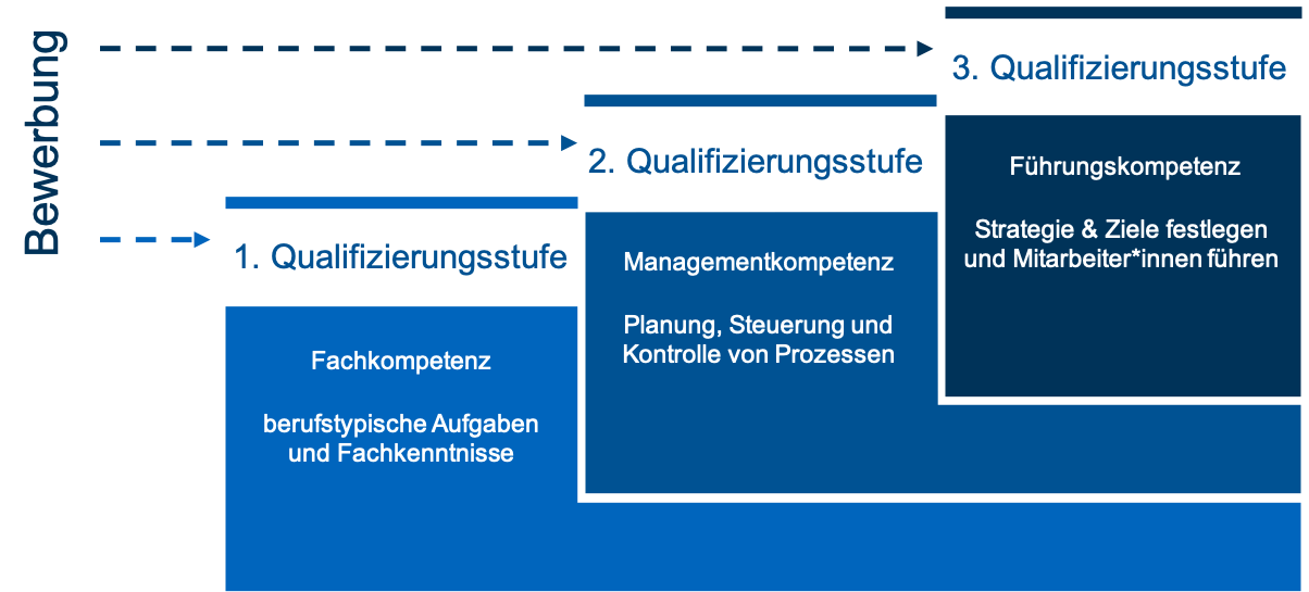 Die erste Stufe fokussiert auf Fachkompetenz, die 2. Stufe auf Managementkompetenz und die dritte Stufe auf Führungskompetenz, wobei diese aufeinander Aufbauen, aber für jede Stufe eine gesonderte Bewerbung nötig ist