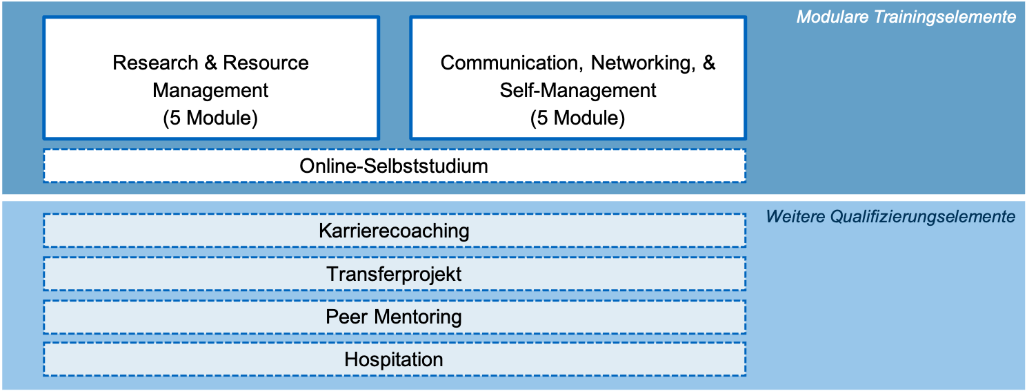 Die verschiedenen Qualifizierungselemente im Programm TUM Science Manager Stufe 1 sind dargestellt