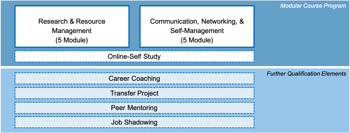 The qualification elements that are part of the program TUM Science Manager Level 1 are displayed