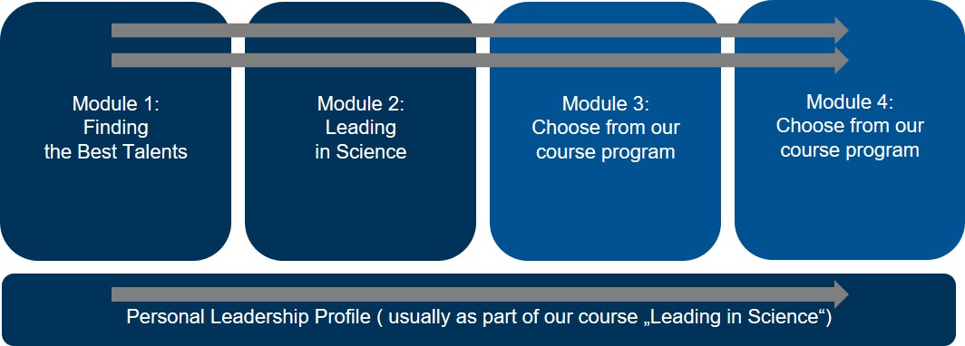 Illustration Certificate Programs Effective Science Management: Leadership Academy