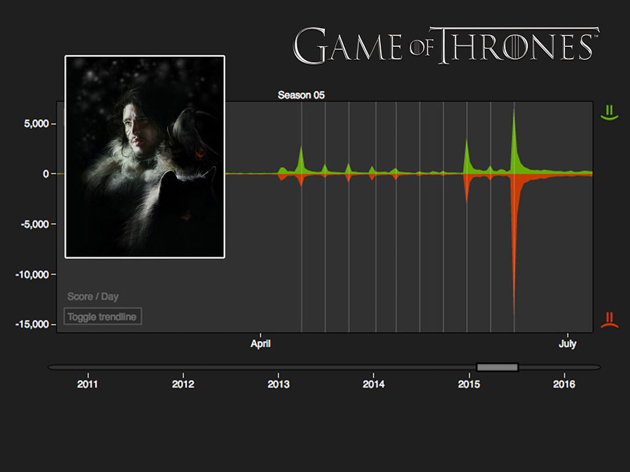 Who dies next? A group of students at the Technical University of Munich have developed Apps that analyze online information on “Game of Thrones” and process the figures. (Picture: Christian Dallago)