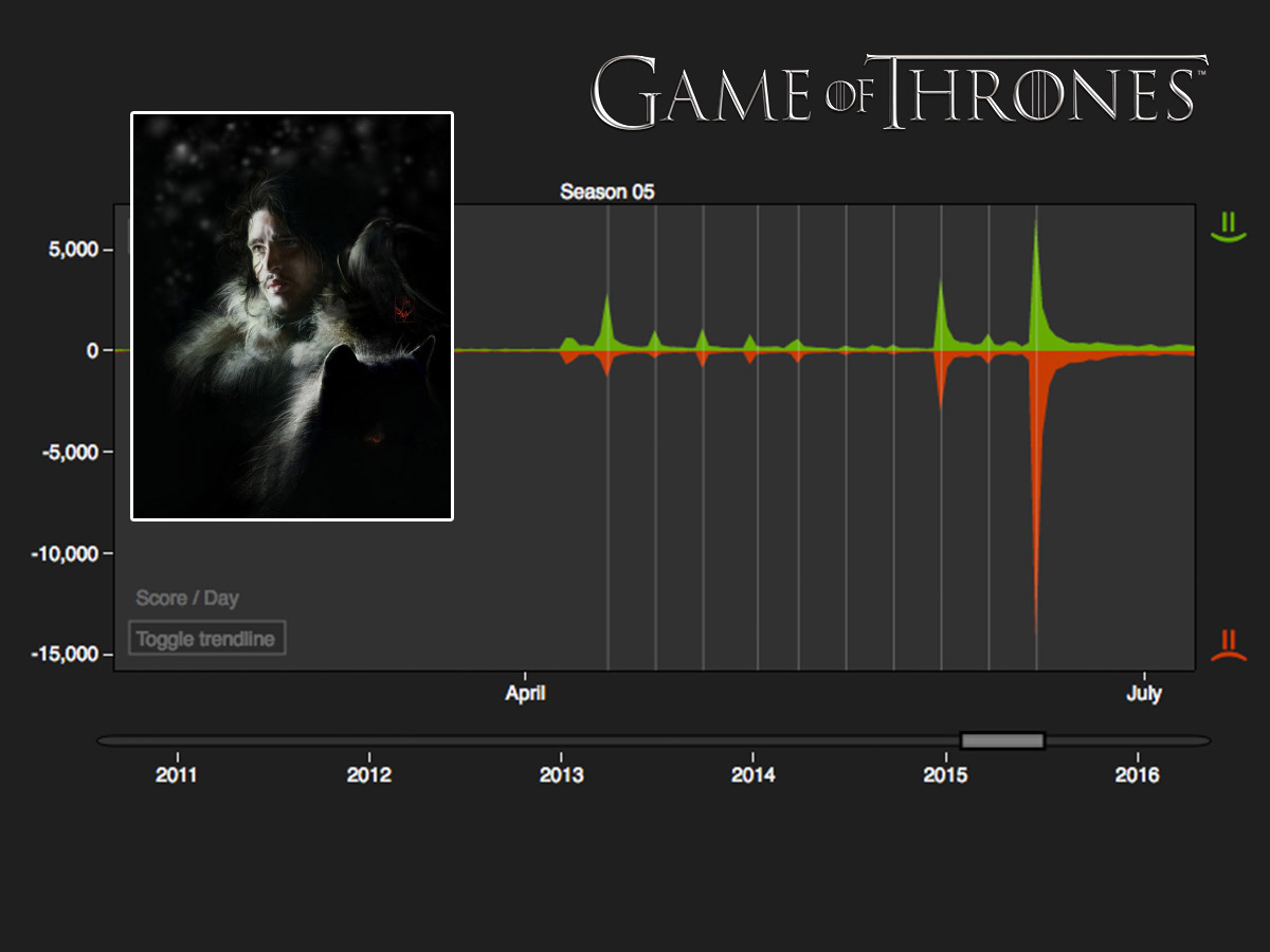 Maschinelles Lernen erlaubt Vorhersagen über den weiteren Verlauf der Serie Game of Thrones - Bild: Christian Dallago