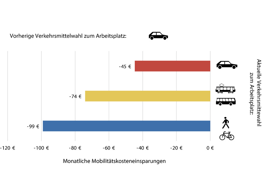 Mobilitätskosteneinsparungen nach Verkehrsmittelwahl (Grafik: Thierstein, Wulfhorst et al. (2016) / TUM) Balkendiagramm zur Darstellung der Kosteneinsparung je nach Verkehrsmittel