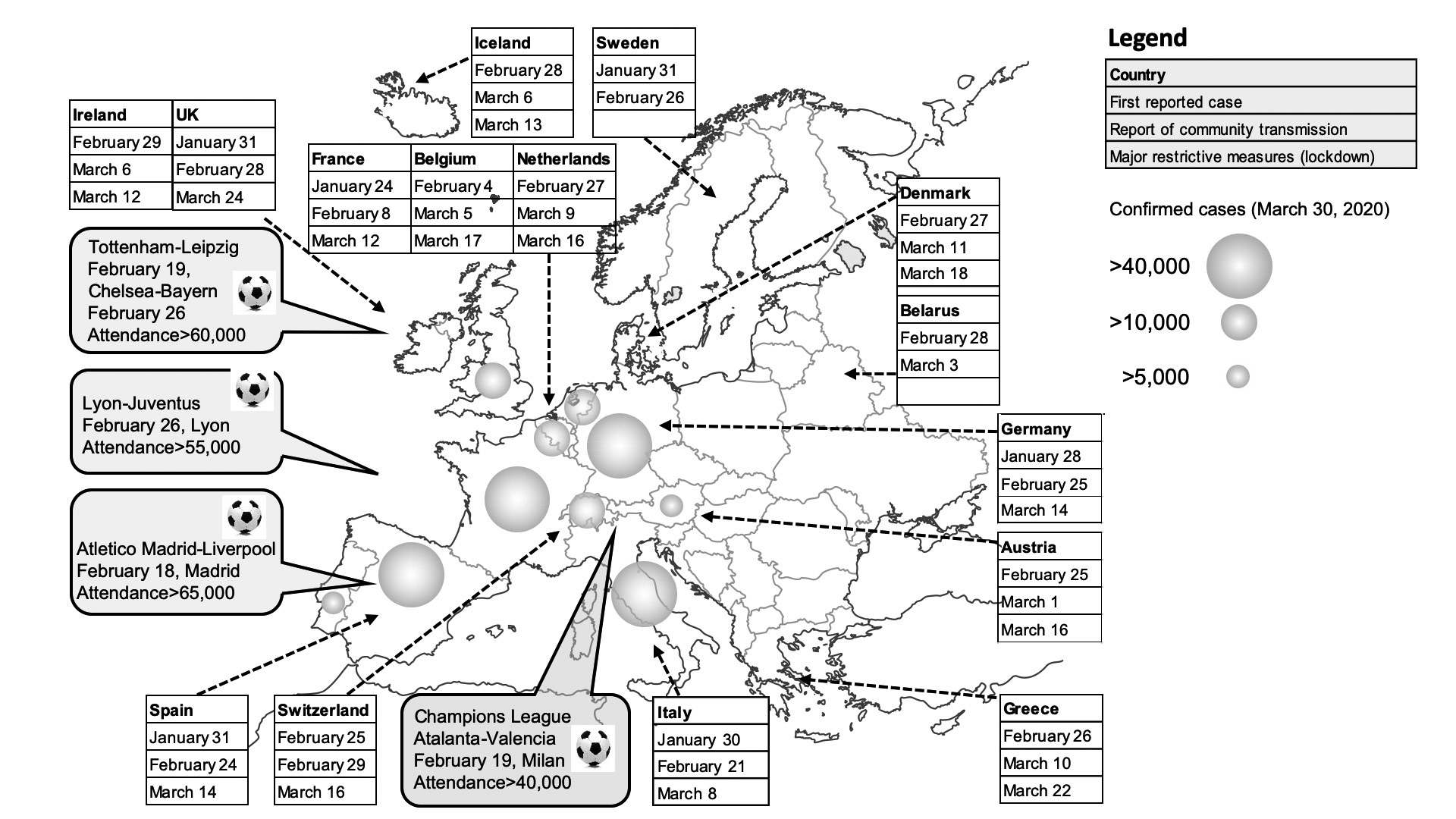 Internationale Fußballspiele und die Ausbreitung der Covid-19-Pandemie in Europa.