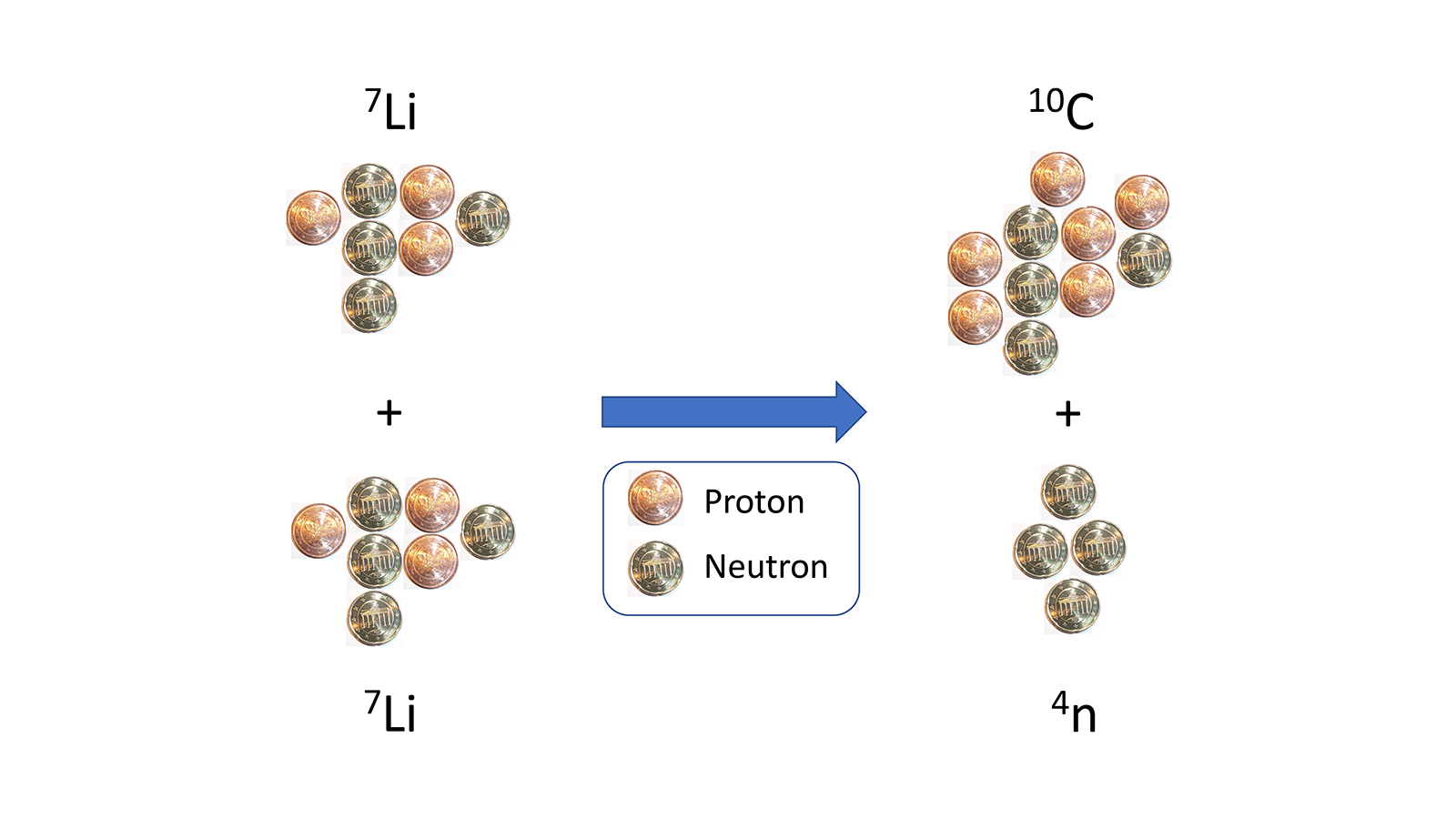 Am Tandem-Van-de-Graaff-Beschleuniger des Maier-Leibnitz-Laboratoriums auf dem Forschungscampus Garching wurde ein Lithium-7-Target mit Lithium-7-Atomkernen beschossen, die auf rund zwölf Prozent der Lichtgeschwindigkeit beschleunigt wurden. Alle Messergebnisse deuten darauf hin, dass dabei neben Kohlenstoff-10 auch das gesuchte Tetra-Neutron gebildet wurde. 