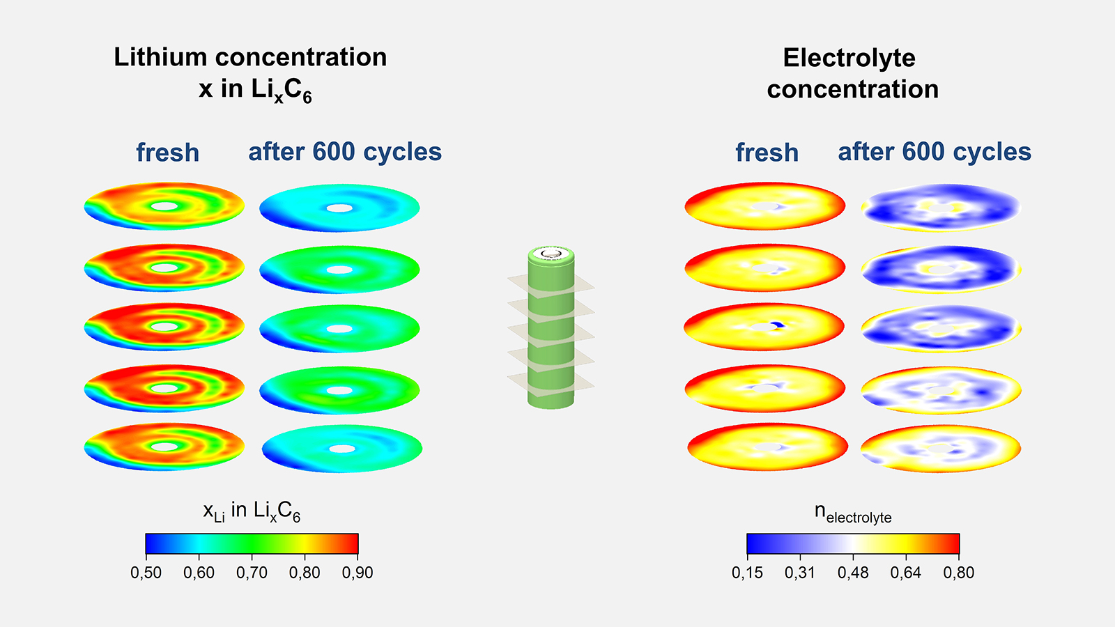 Grafik Lithium Farblich gekennzeichnete Konzentration von Lithium (links) und Elektrolyt (rechts) in einer frischen und einer gealterten (600 Lade- bzw. Entladezyklen) Lithium-Ionen Zelle