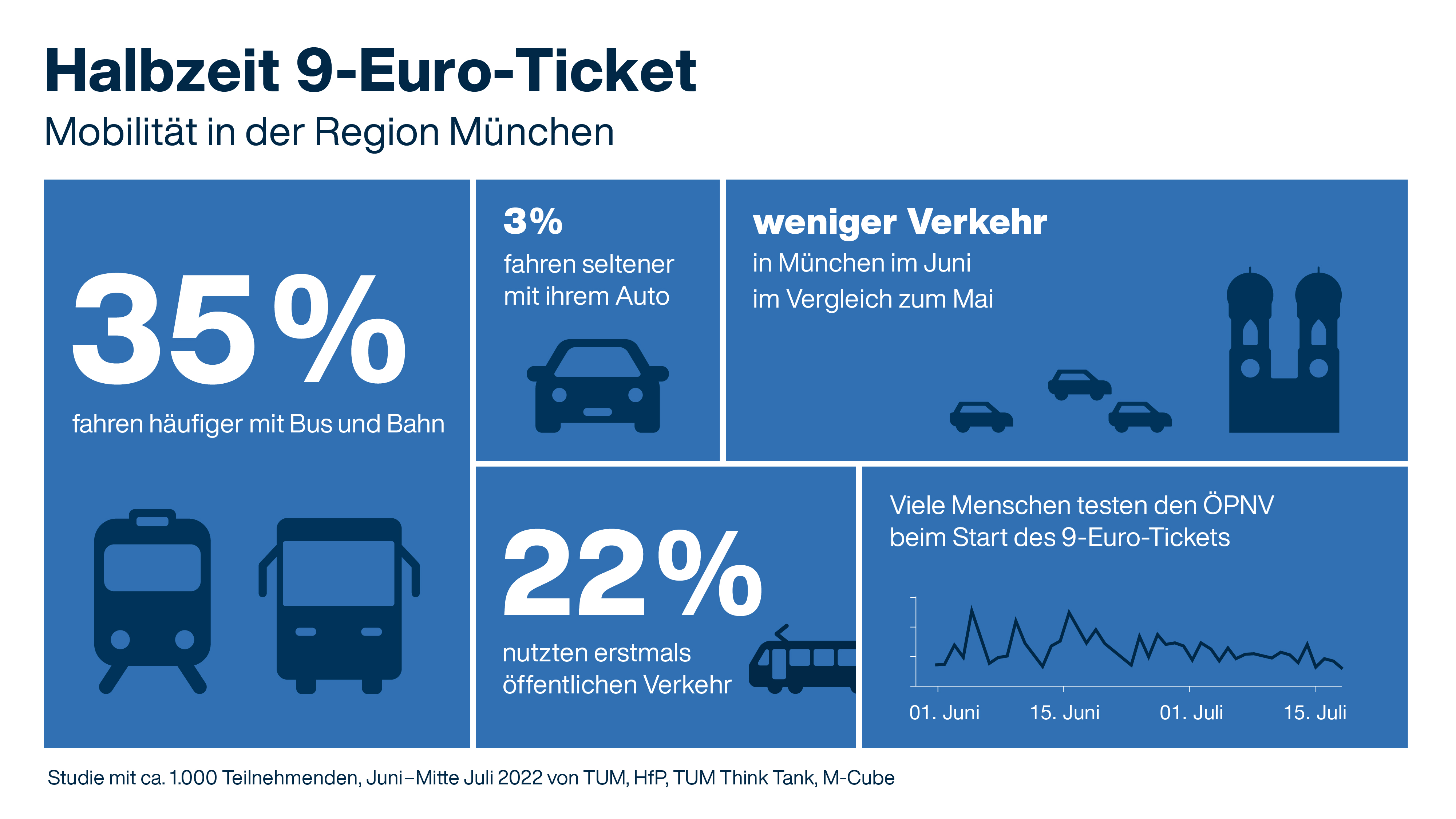 Ergebnisse der Studie "Mobilität.Leben" Ergebnisse der Studie "Mobilität.Leben"