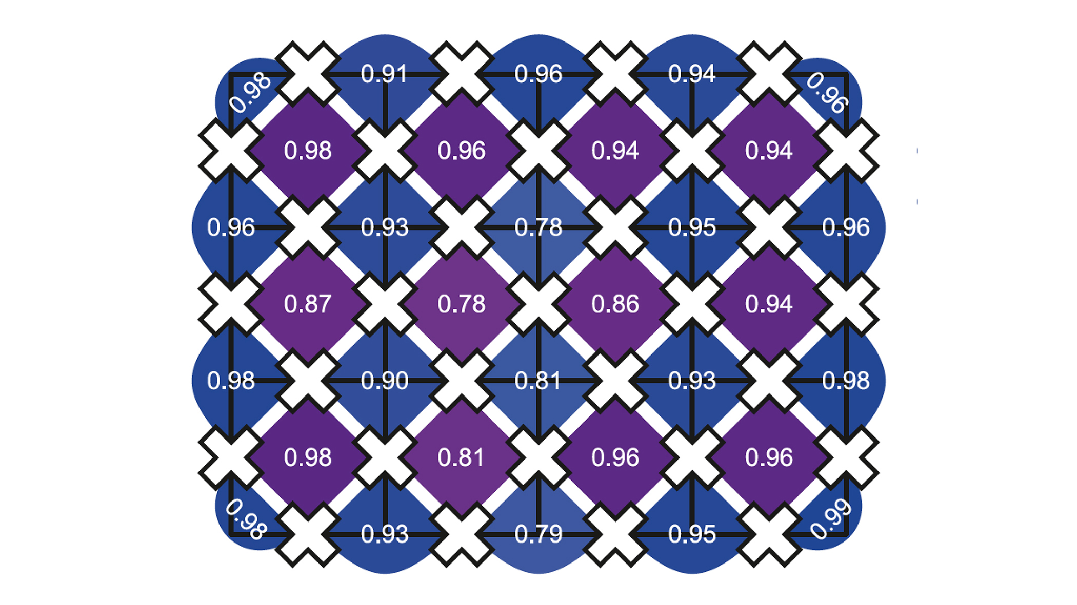 Toric Code Measured parity values for a 31-qubit lattice in the toric code ground state. The qubits (“×”) are placed on a square lattice. The parity expectation values of the star- and plaquettes operators are shown as blue and purple tiles, respectively. The average value of 0.92 ± 0.06 on all tiles shows that the simulation comes very close to the ground state with an exact parity of 1.0.