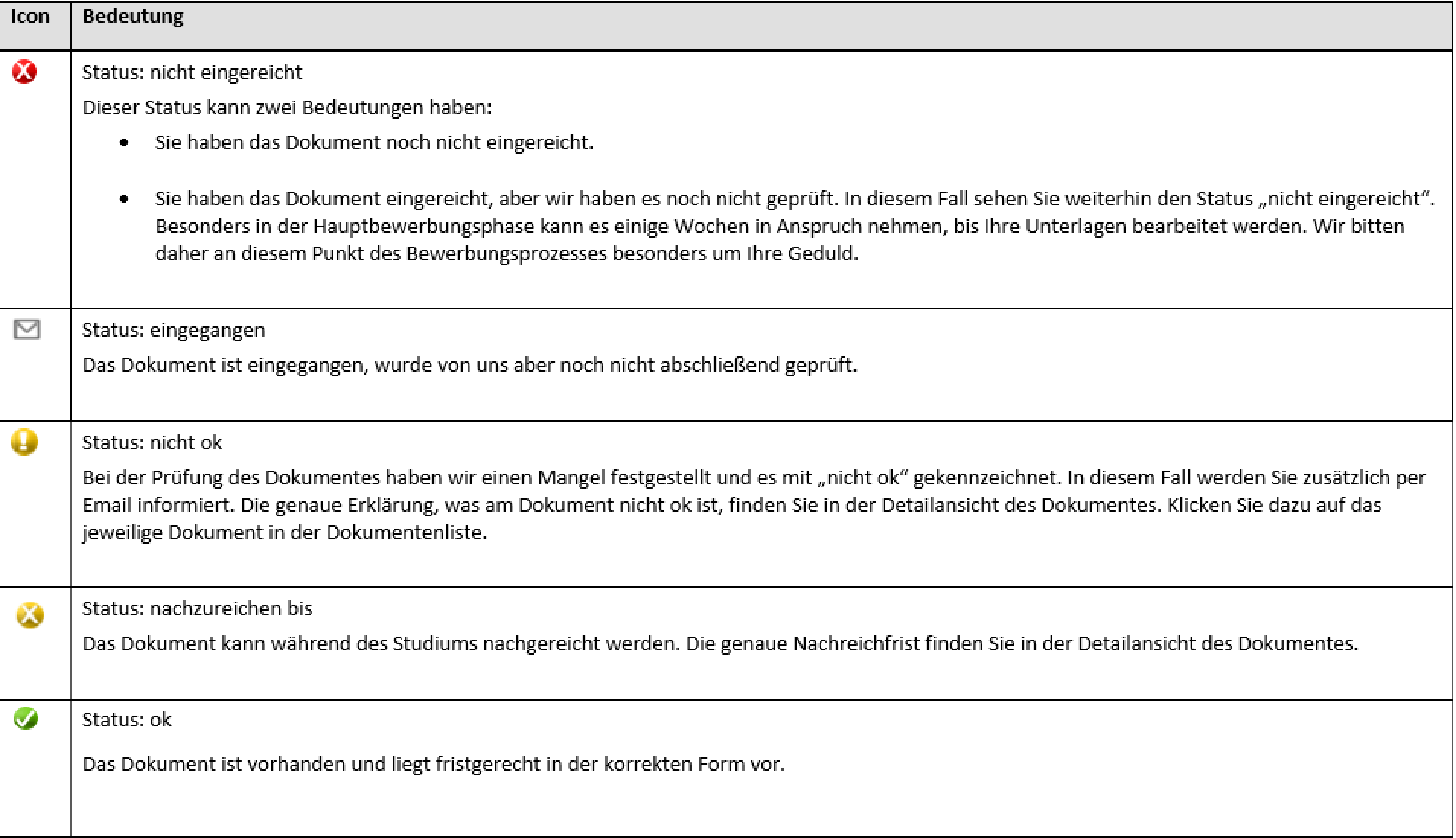 Dokumentenstatus Einschreibung Rotes X: Dokument wurde nicht eingereicht. Briefumschlag: Dokument ist eingegangen, aber noch nicht geprüft. Gelbes Ausrufezeichen: Dokument wurde geprüft und ist nicht ok. Gelbes X: Dokument muss während dem Studium nachgereicht werden. Grüner Haken: Dokument ist ok.