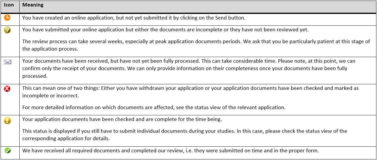 Clock: Application not submitted. Yellow query: Application not complete or not reviewed. Envelope: Documents received but not yet checked. Red X: application withdrawn or at least one document not ok. Yellow exclamation mark: application temporarily complete. Green check: all documents received and ok.   