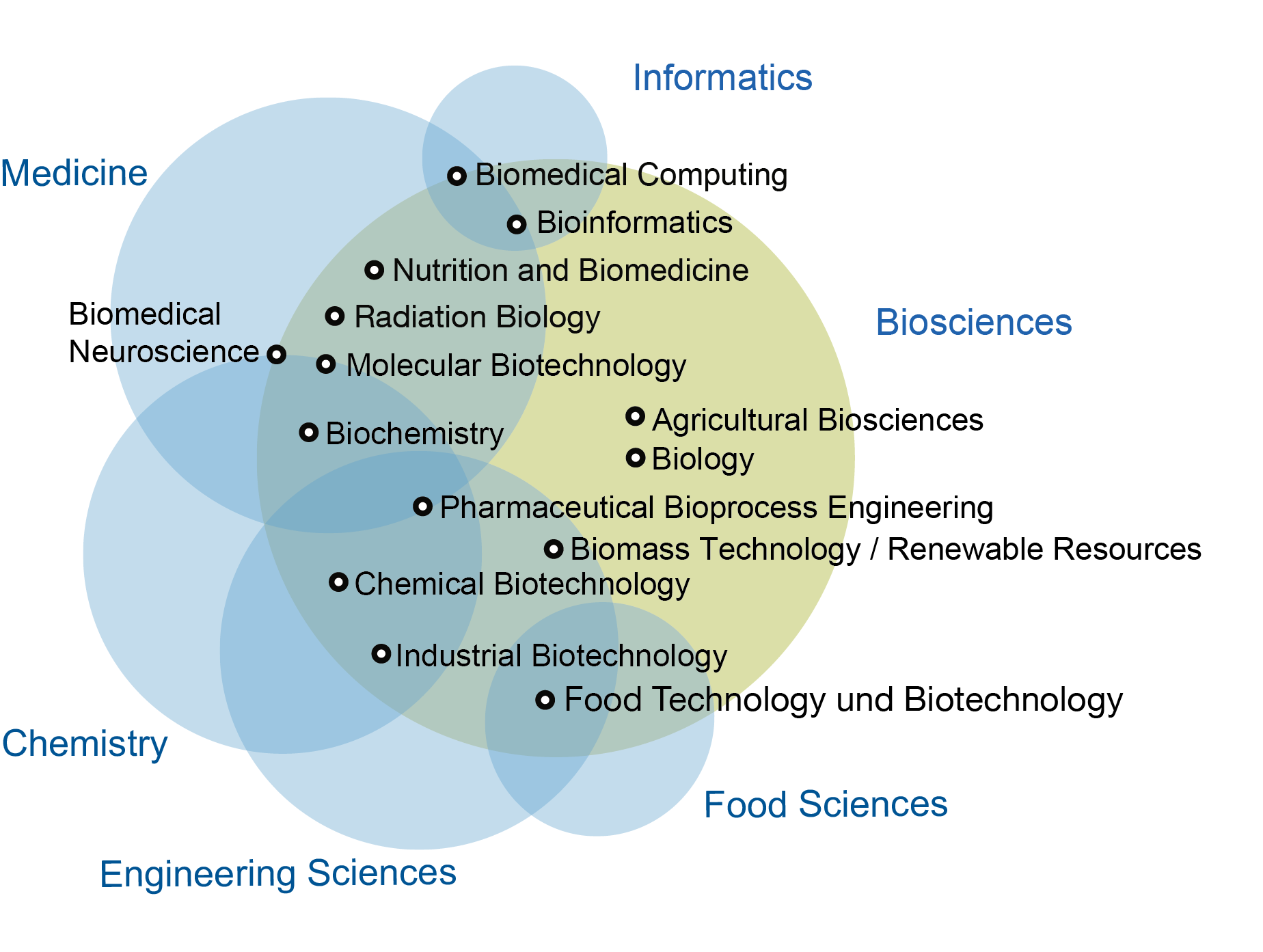 Venn Diagram Master's Programs at TUM