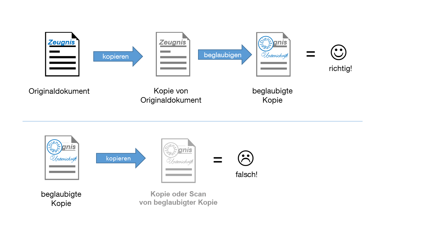 Abbildung Korrekte Beglaubigung
